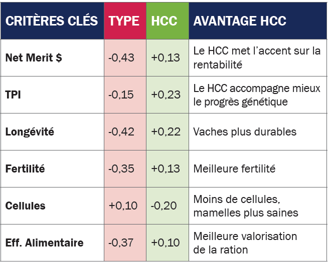 tableau HCC