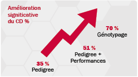 Progrès génétique