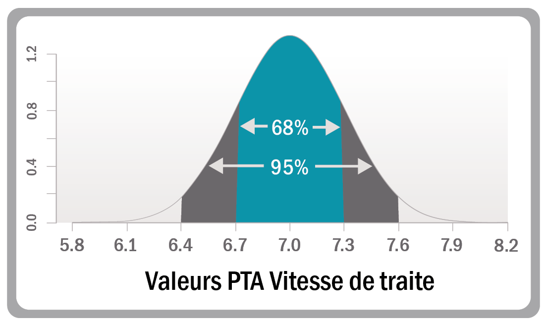 Vitesse de traite PTA