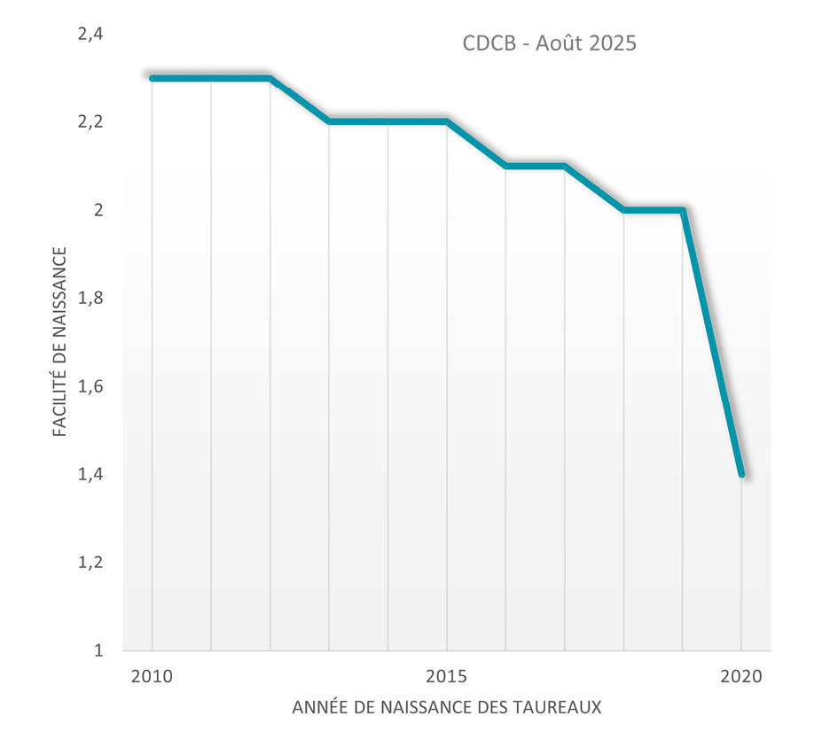 graph 2 vitesse de traite